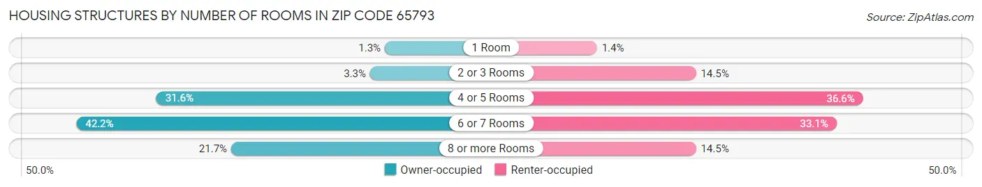 Housing Structures by Number of Rooms in Zip Code 65793