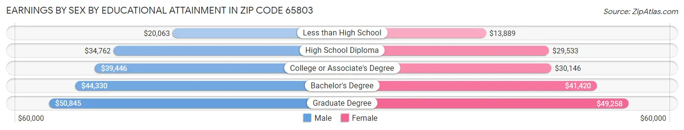 Earnings by Sex by Educational Attainment in Zip Code 65803