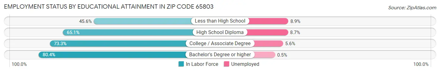 Employment Status by Educational Attainment in Zip Code 65803