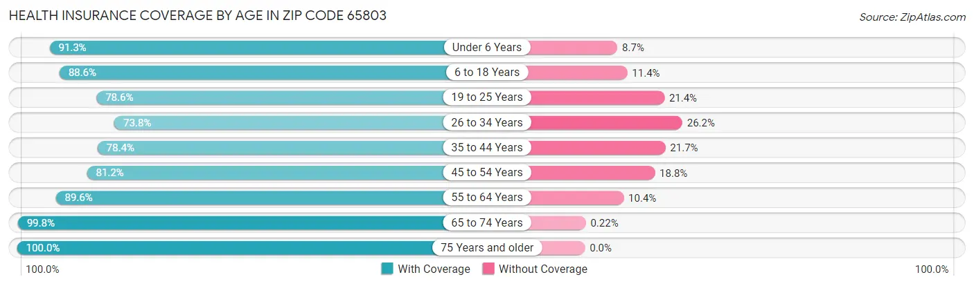 Health Insurance Coverage by Age in Zip Code 65803