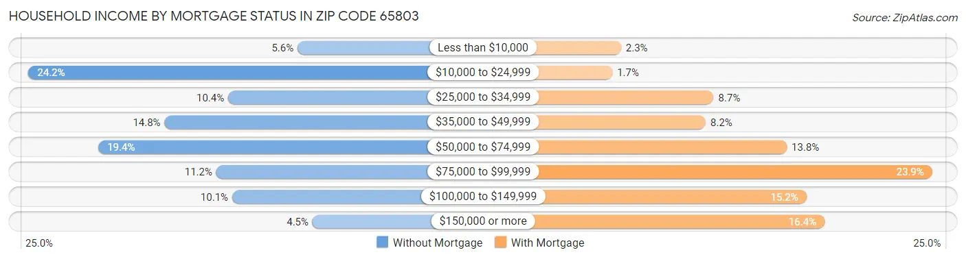 Household Income by Mortgage Status in Zip Code 65803
