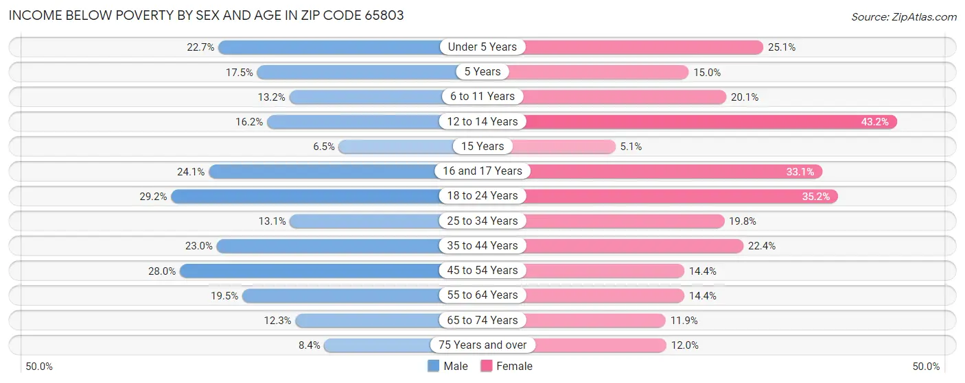 Income Below Poverty by Sex and Age in Zip Code 65803