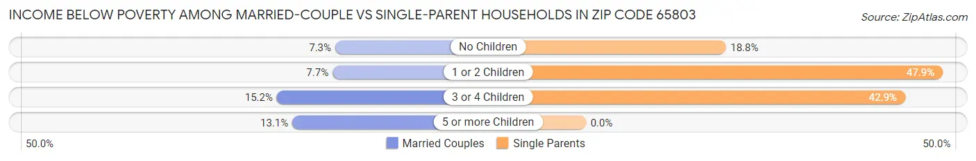 Income Below Poverty Among Married-Couple vs Single-Parent Households in Zip Code 65803