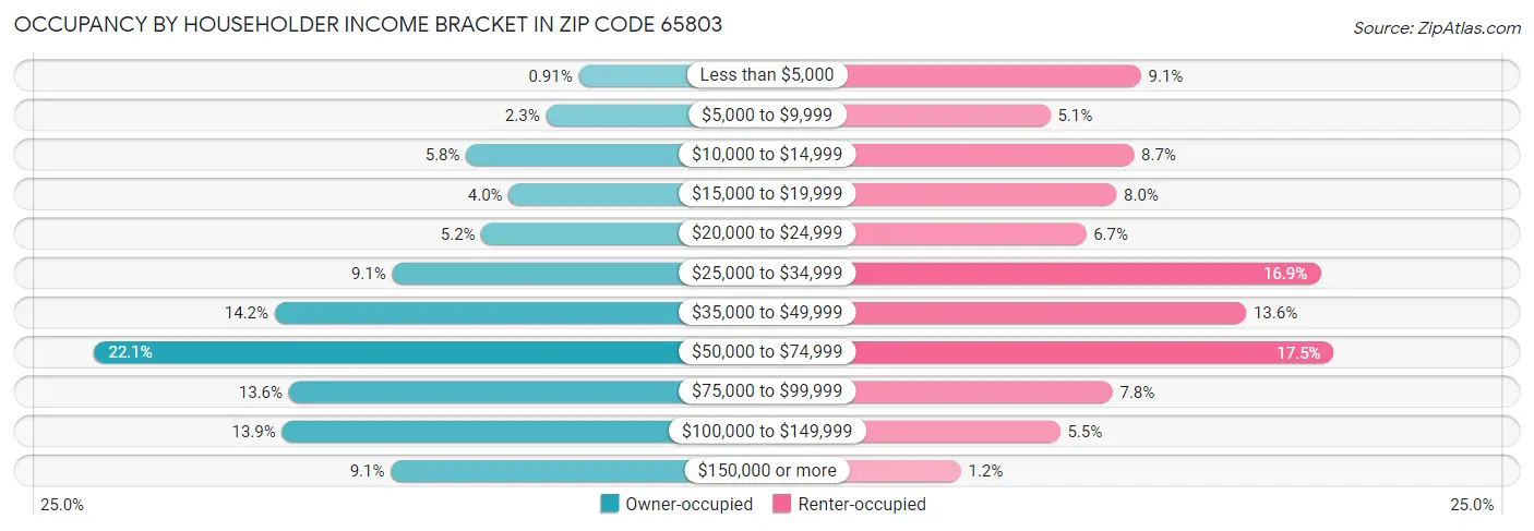Occupancy by Householder Income Bracket in Zip Code 65803