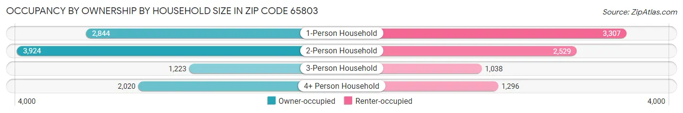Occupancy by Ownership by Household Size in Zip Code 65803