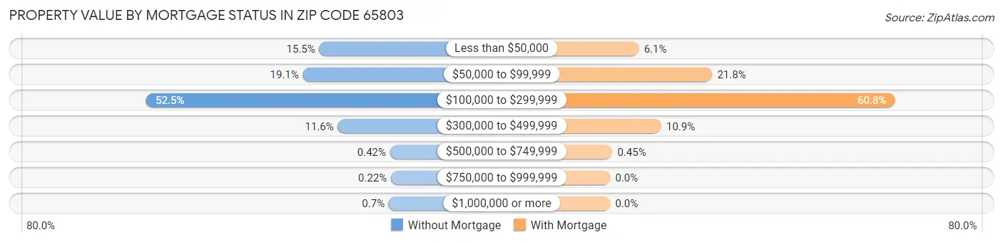 Property Value by Mortgage Status in Zip Code 65803
