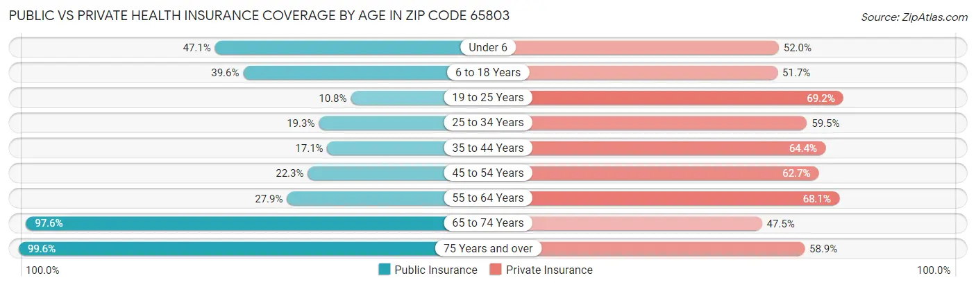 Public vs Private Health Insurance Coverage by Age in Zip Code 65803
