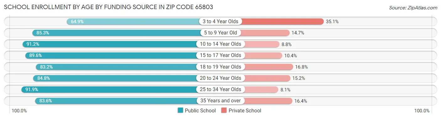 School Enrollment by Age by Funding Source in Zip Code 65803