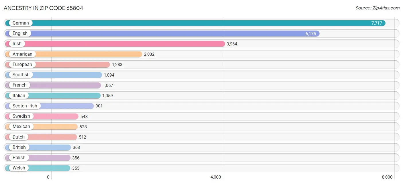 Ancestry in Zip Code 65804