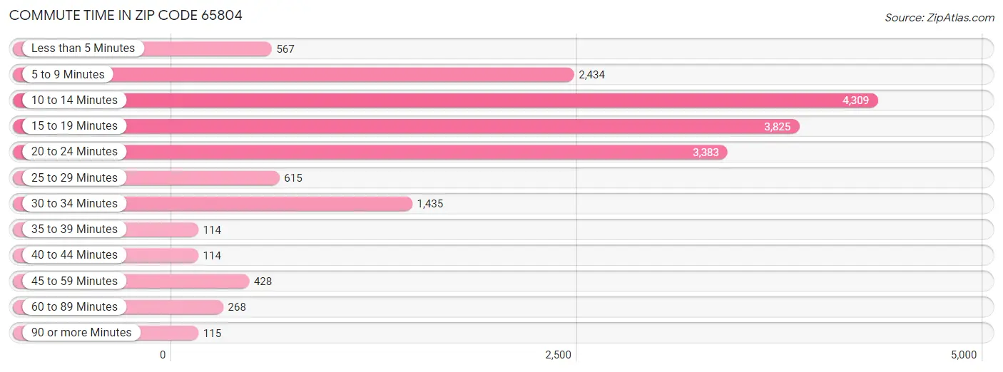 Commute Time in Zip Code 65804