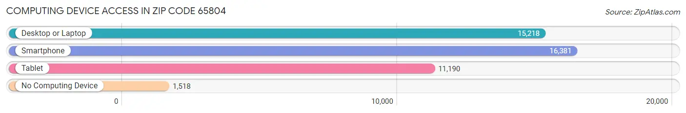 Computing Device Access in Zip Code 65804