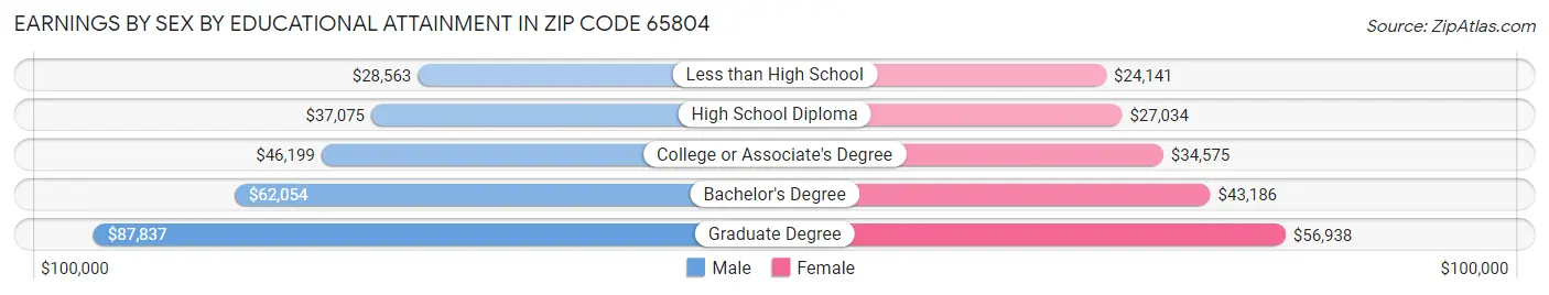 Earnings by Sex by Educational Attainment in Zip Code 65804