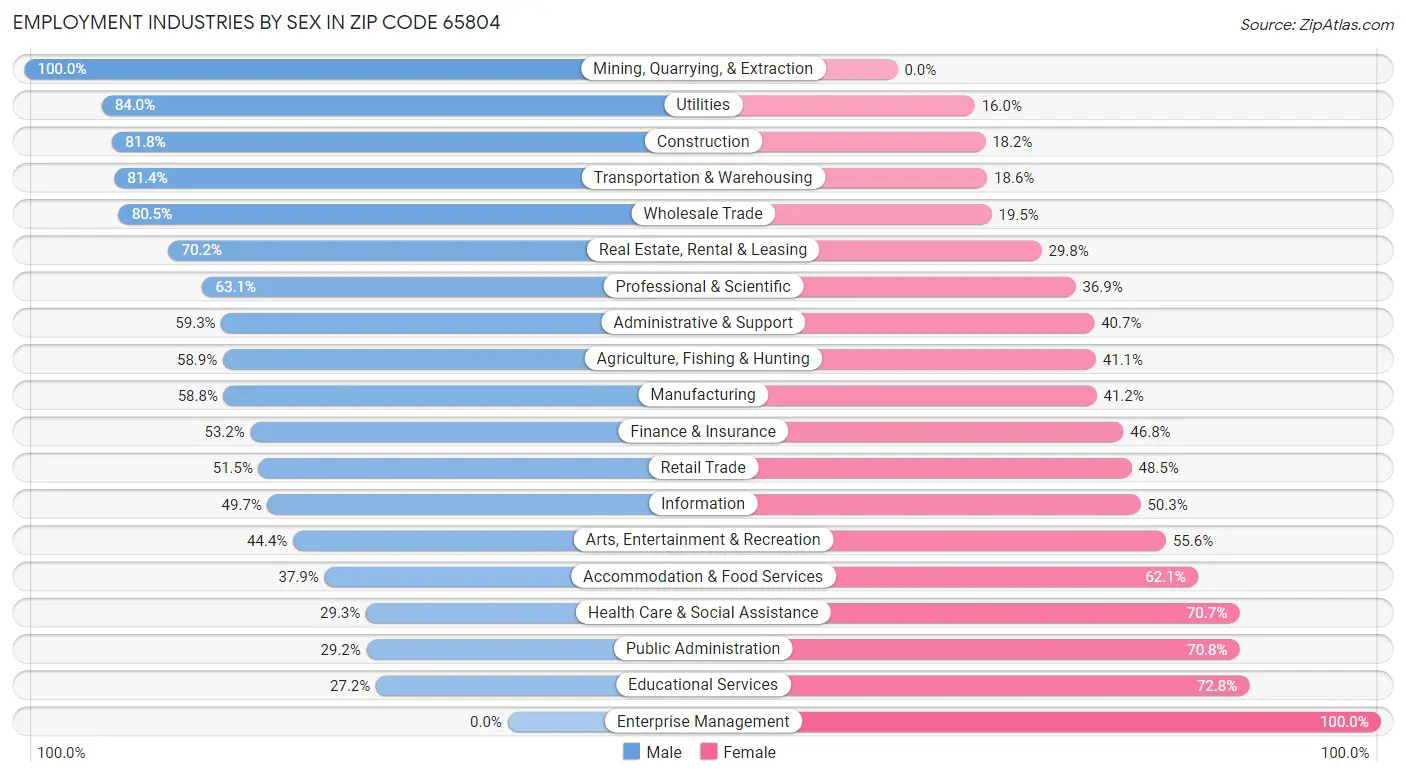 Employment Industries by Sex in Zip Code 65804