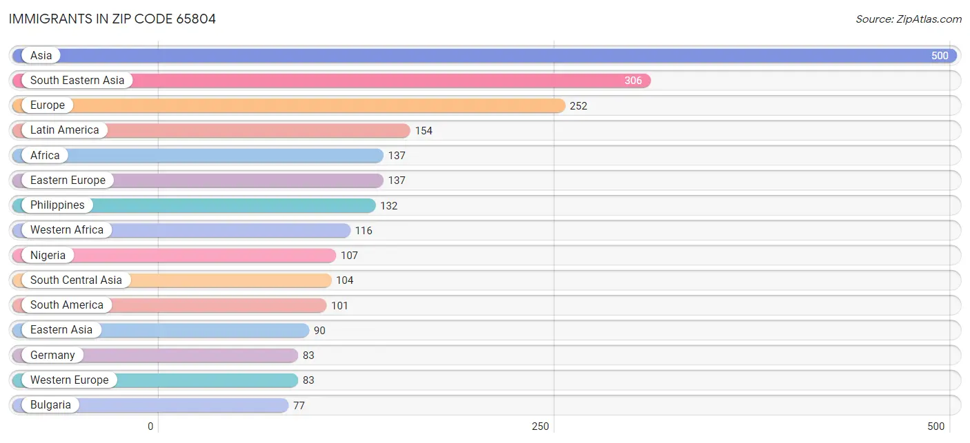 Immigrants in Zip Code 65804