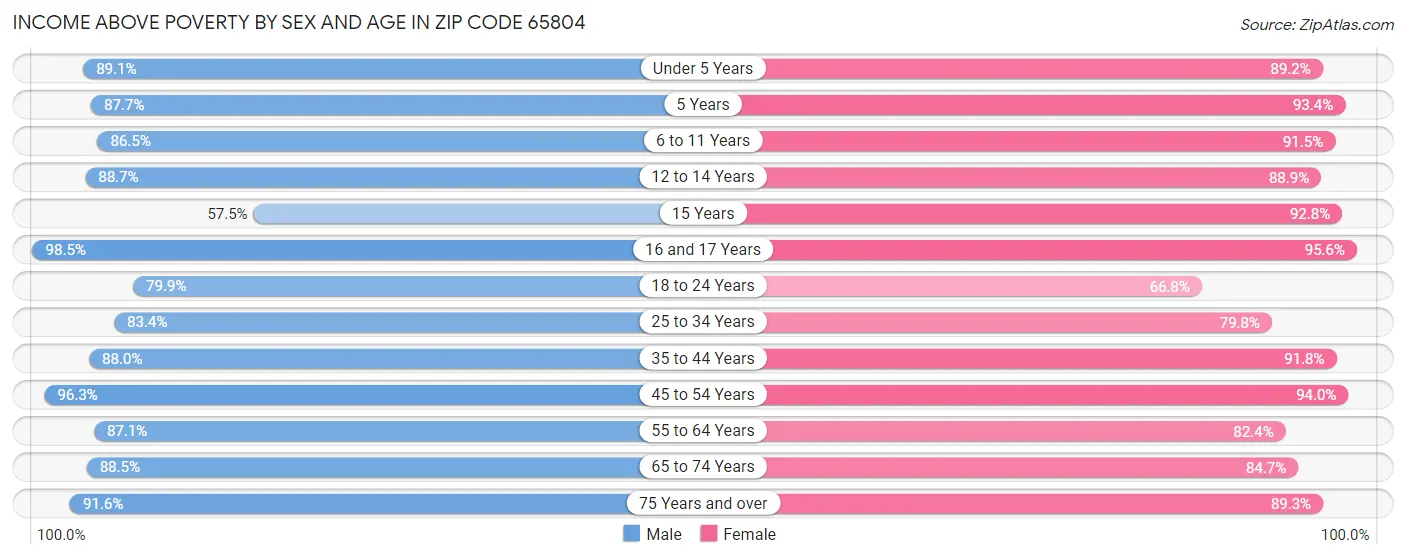 Income Above Poverty by Sex and Age in Zip Code 65804