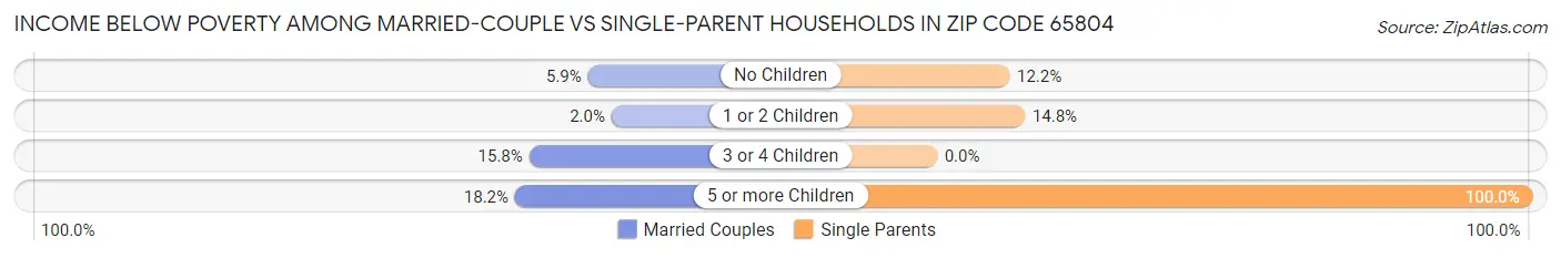 Income Below Poverty Among Married-Couple vs Single-Parent Households in Zip Code 65804