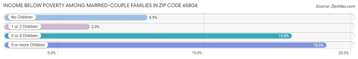 Income Below Poverty Among Married-Couple Families in Zip Code 65804