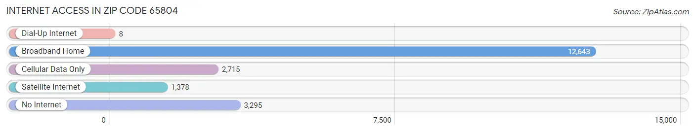 Internet Access in Zip Code 65804