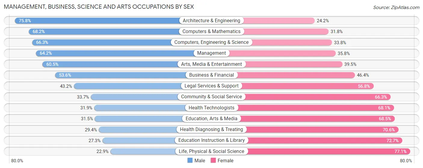 Management, Business, Science and Arts Occupations by Sex in Zip Code 65804