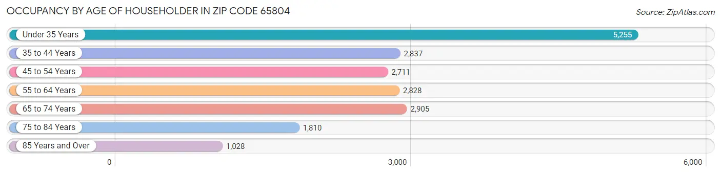 Occupancy by Age of Householder in Zip Code 65804