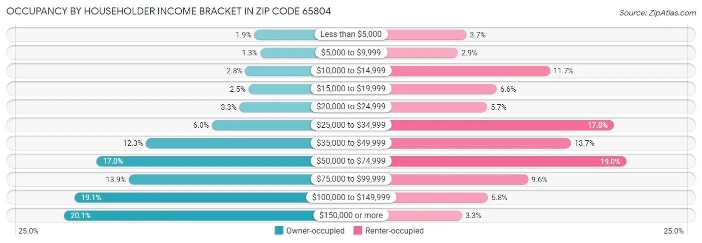 Occupancy by Householder Income Bracket in Zip Code 65804