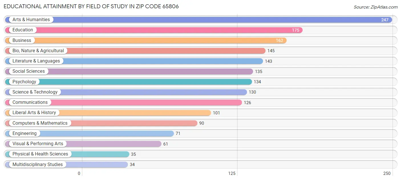 Educational Attainment by Field of Study in Zip Code 65806