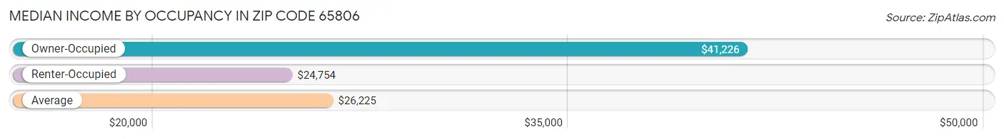 Median Income by Occupancy in Zip Code 65806