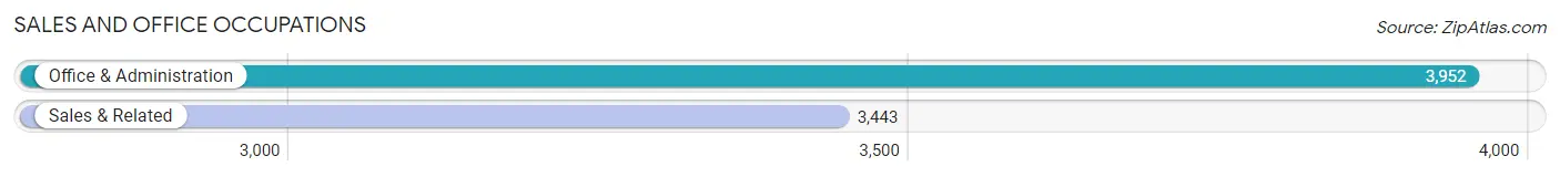 Sales and Office Occupations in Zip Code 65807