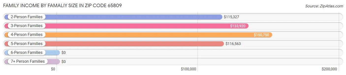 Family Income by Famaliy Size in Zip Code 65809