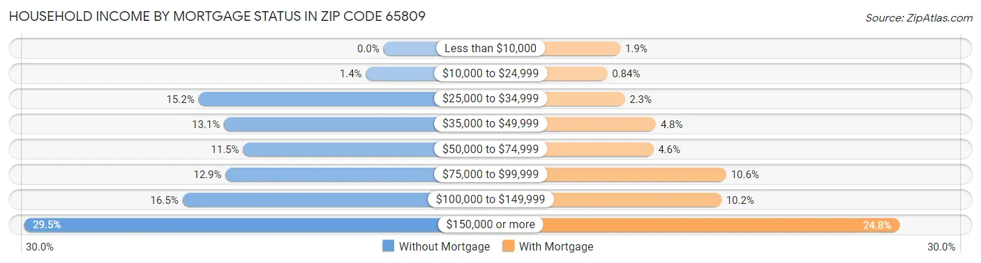 Household Income by Mortgage Status in Zip Code 65809