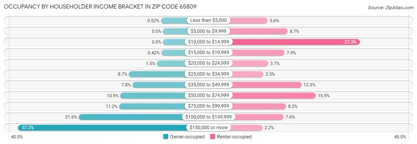 Occupancy by Householder Income Bracket in Zip Code 65809