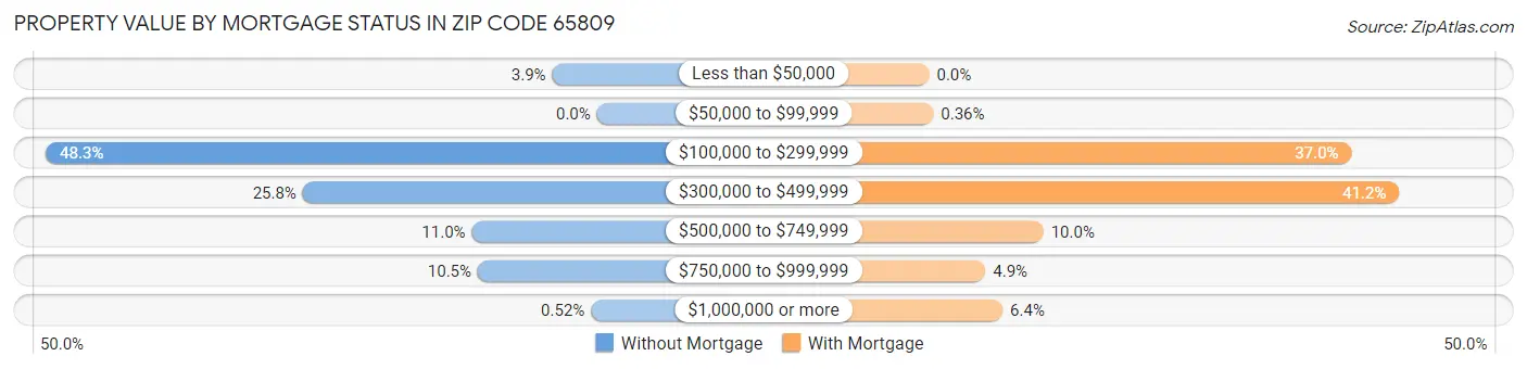 Property Value by Mortgage Status in Zip Code 65809