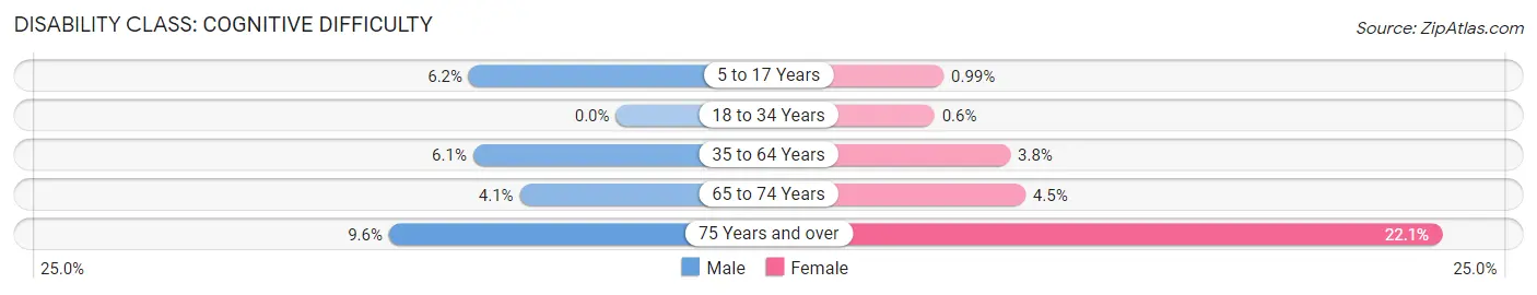 Disability in Zip Code 65810: <span>Cognitive Difficulty</span>