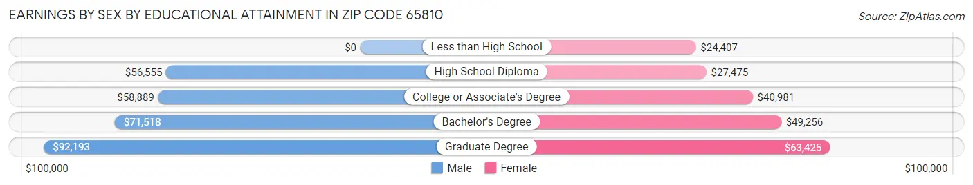 Earnings by Sex by Educational Attainment in Zip Code 65810