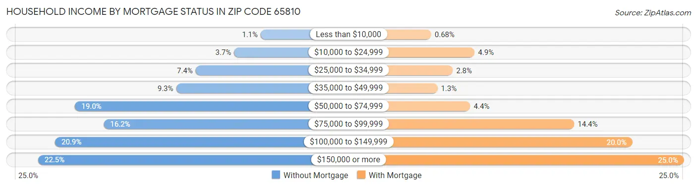 Household Income by Mortgage Status in Zip Code 65810