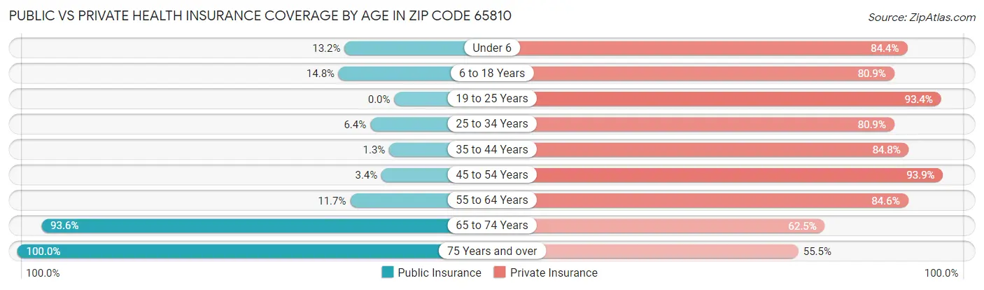 Public vs Private Health Insurance Coverage by Age in Zip Code 65810