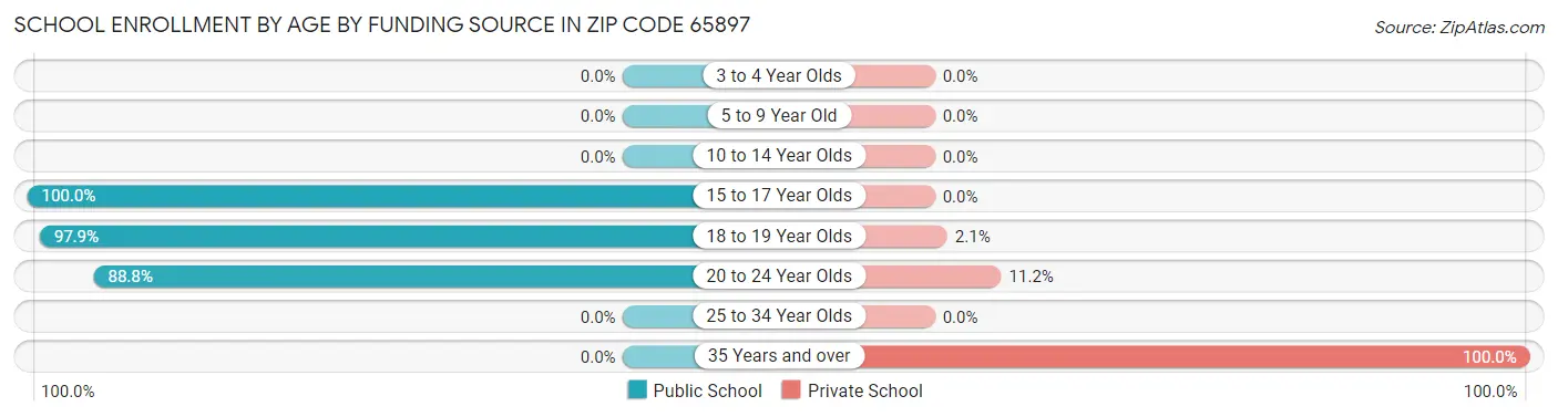 School Enrollment by Age by Funding Source in Zip Code 65897
