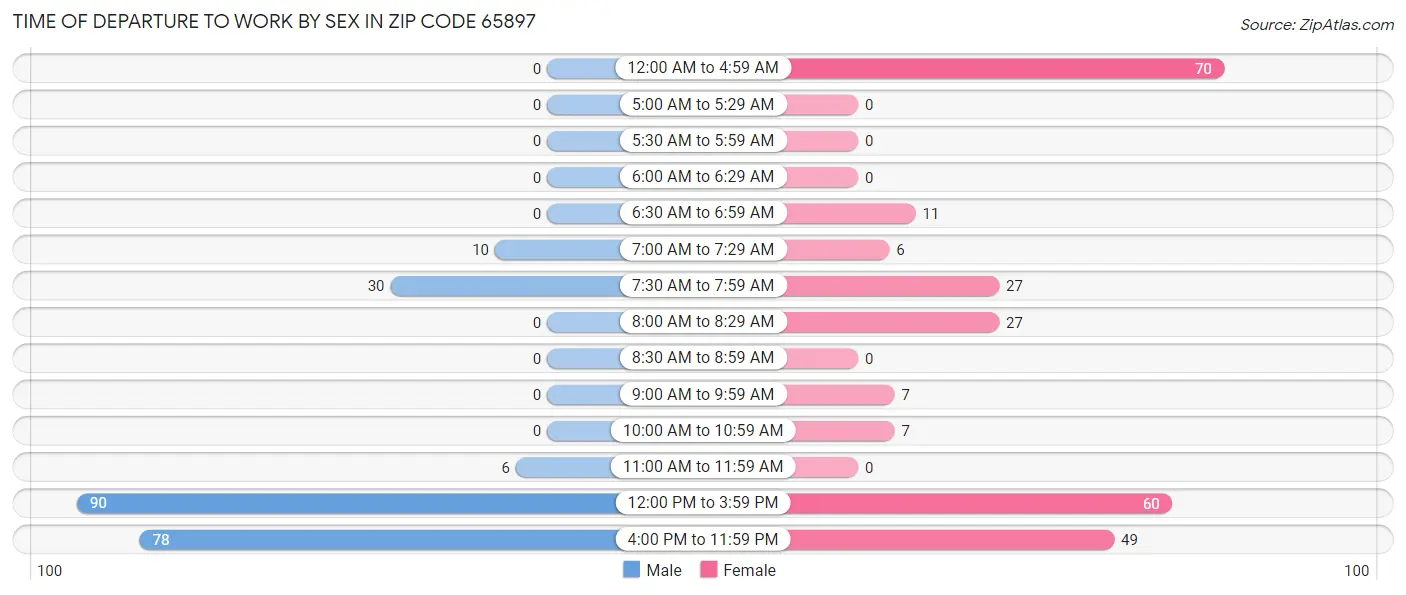 Time of Departure to Work by Sex in Zip Code 65897