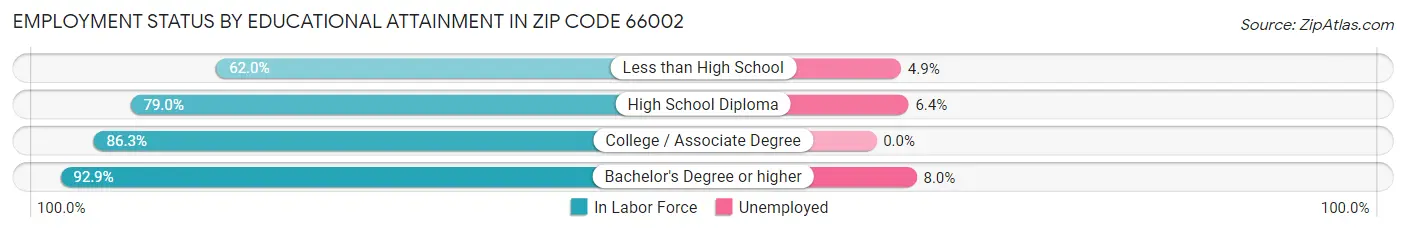 Employment Status by Educational Attainment in Zip Code 66002