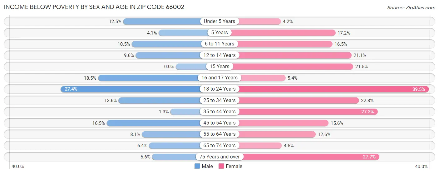Income Below Poverty by Sex and Age in Zip Code 66002