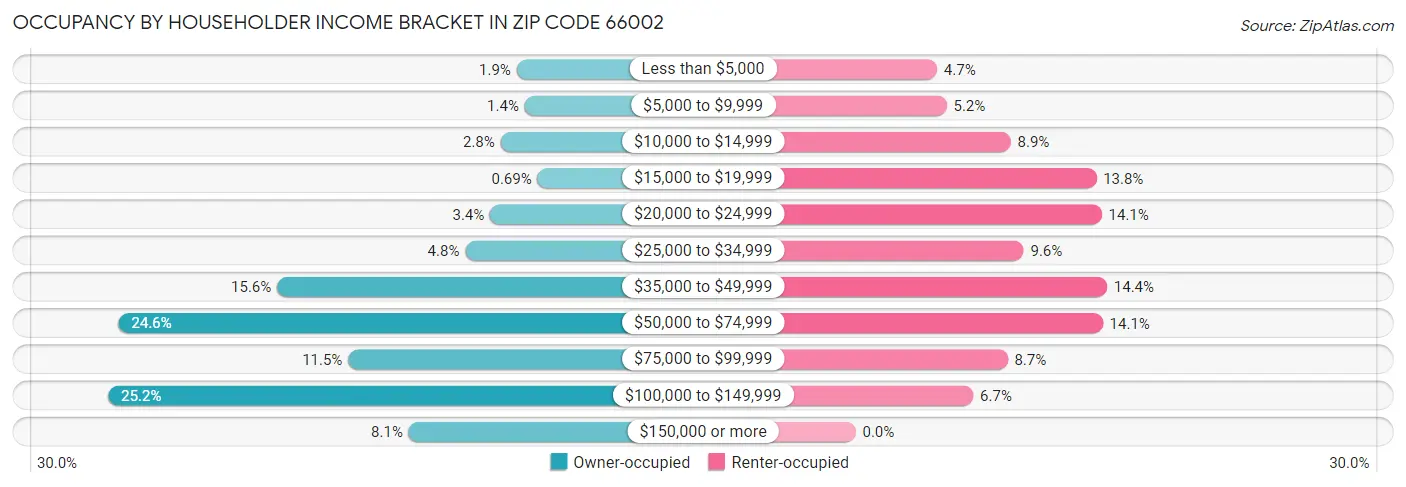 Occupancy by Householder Income Bracket in Zip Code 66002