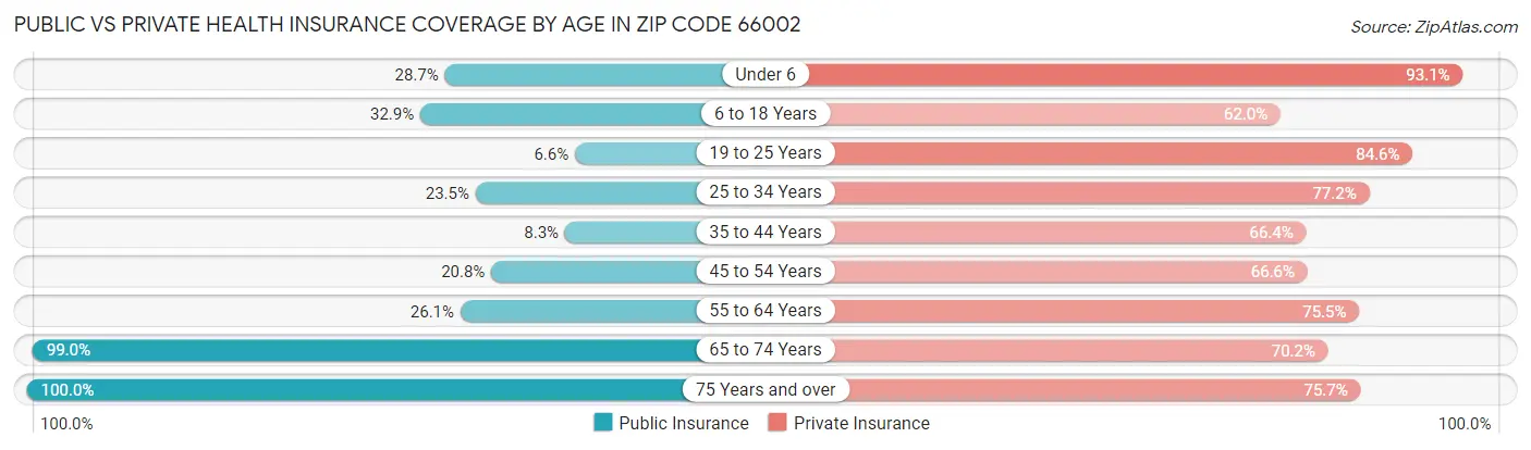 Public vs Private Health Insurance Coverage by Age in Zip Code 66002