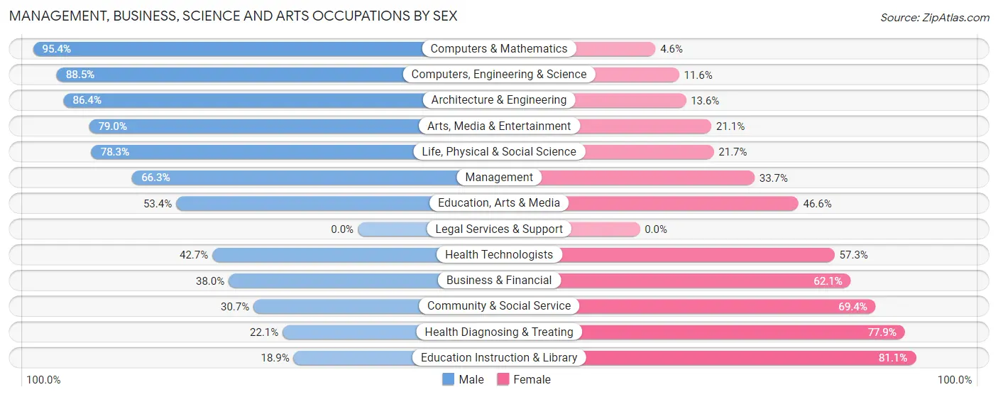 Management, Business, Science and Arts Occupations by Sex in Zip Code 66006