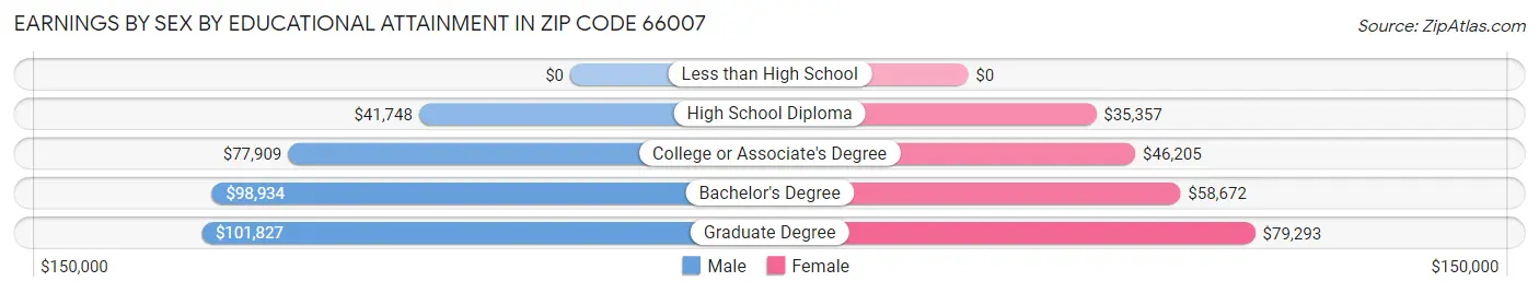 Earnings by Sex by Educational Attainment in Zip Code 66007
