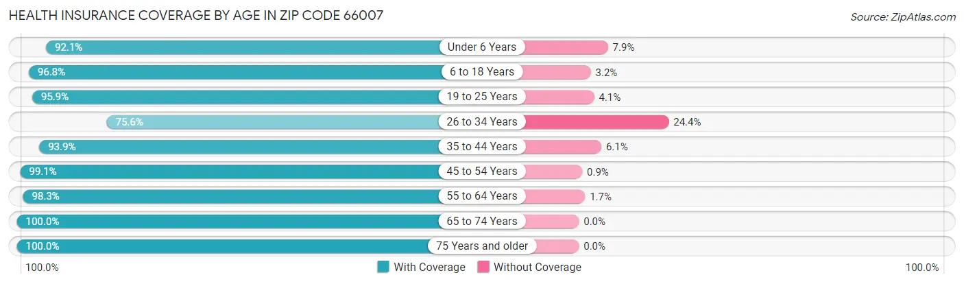Health Insurance Coverage by Age in Zip Code 66007