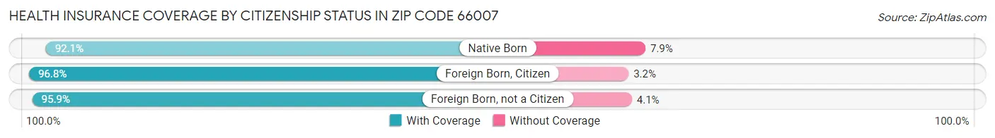 Health Insurance Coverage by Citizenship Status in Zip Code 66007