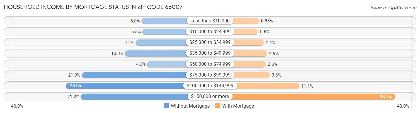 Household Income by Mortgage Status in Zip Code 66007
