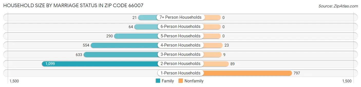 Household Size by Marriage Status in Zip Code 66007