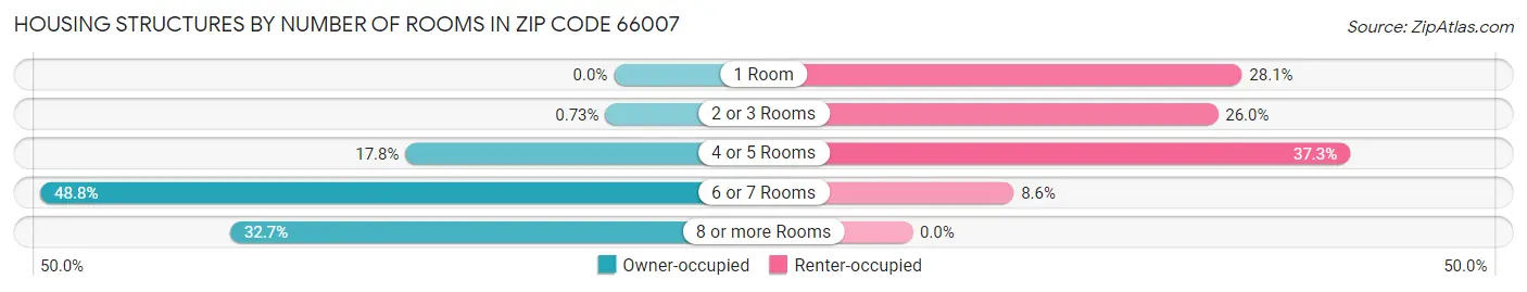 Housing Structures by Number of Rooms in Zip Code 66007