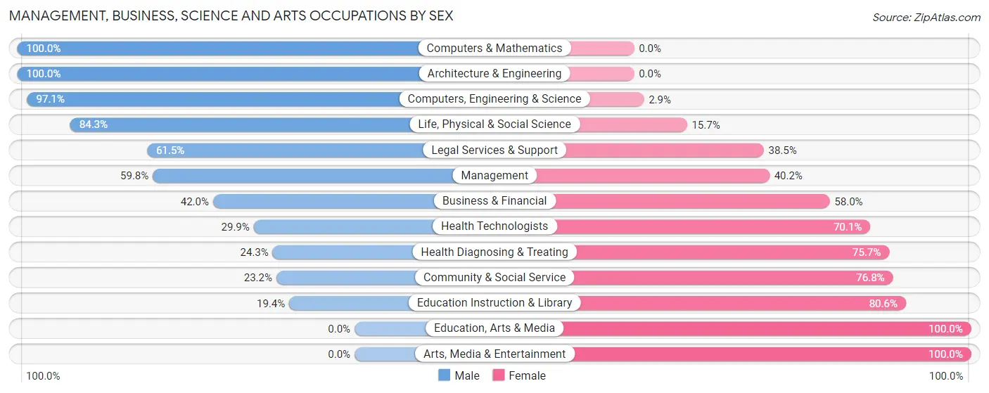 Management, Business, Science and Arts Occupations by Sex in Zip Code 66007